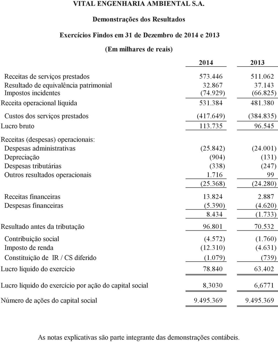 835) Lucro bruto 113.735 96.545 Receitas (despesas) operacionais: Despesas administrativas (25.842) (24.001) Depreciação (904) (131) Despesas tributárias (338) (247) Outros resultados operacionais 1.