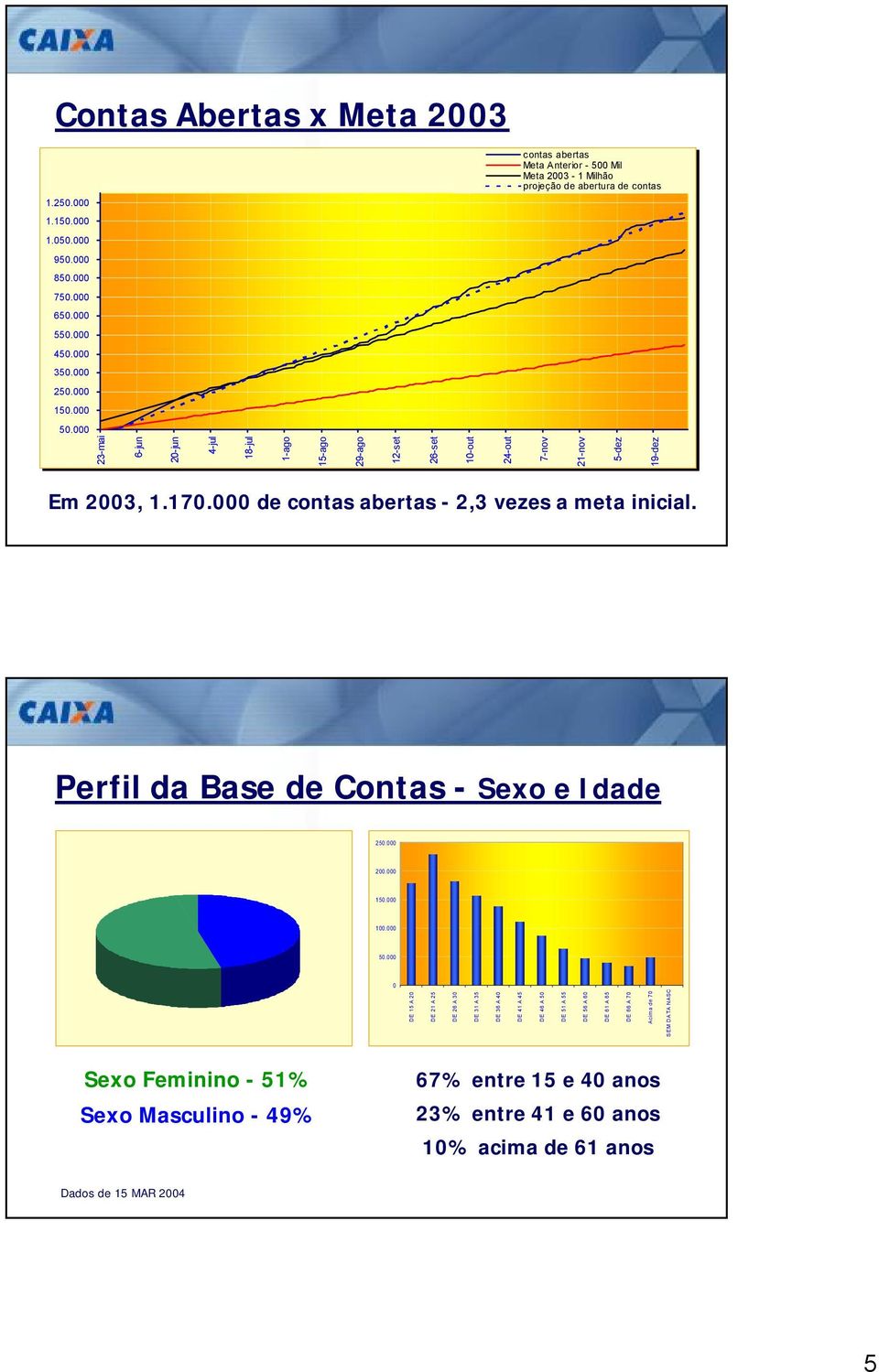 000 de contas abertas - 2,3 vezes a meta inicial. Perfil da Base de Contas - Sexo e Idade 250.000 200.000 150.000 100.000 50.