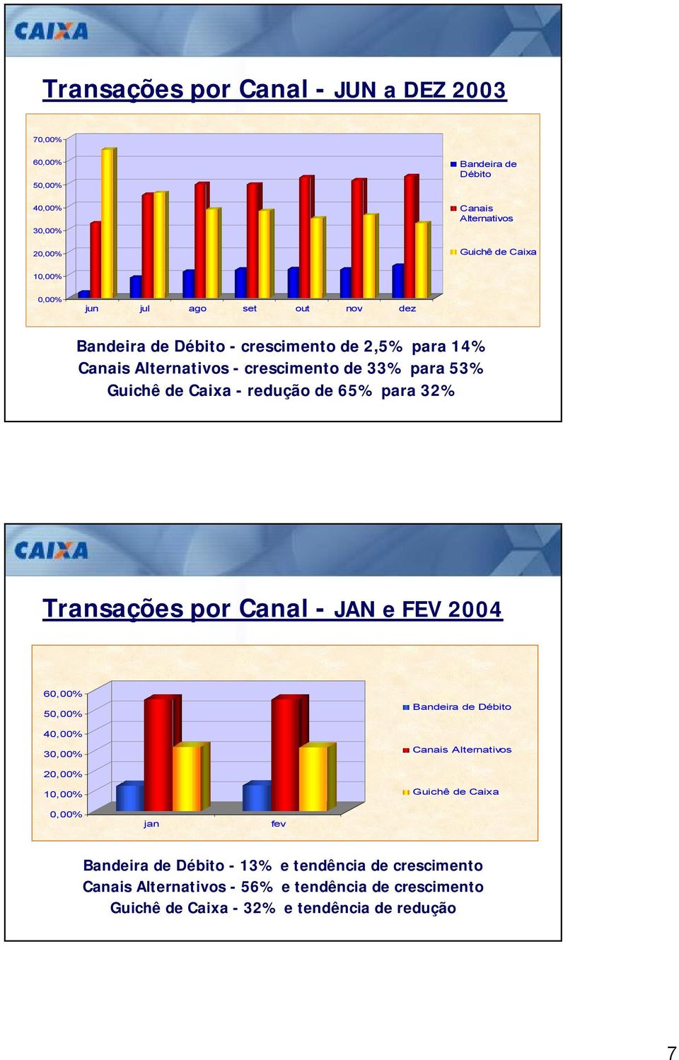 65% para 32% Transações por Canal - JAN e FEV 2004 60,00% 50,00% 40,00% 30,00% Bandeira de Débito Canais Alternativos 20,00% 10,00% Guichê de Caixa 0,00%