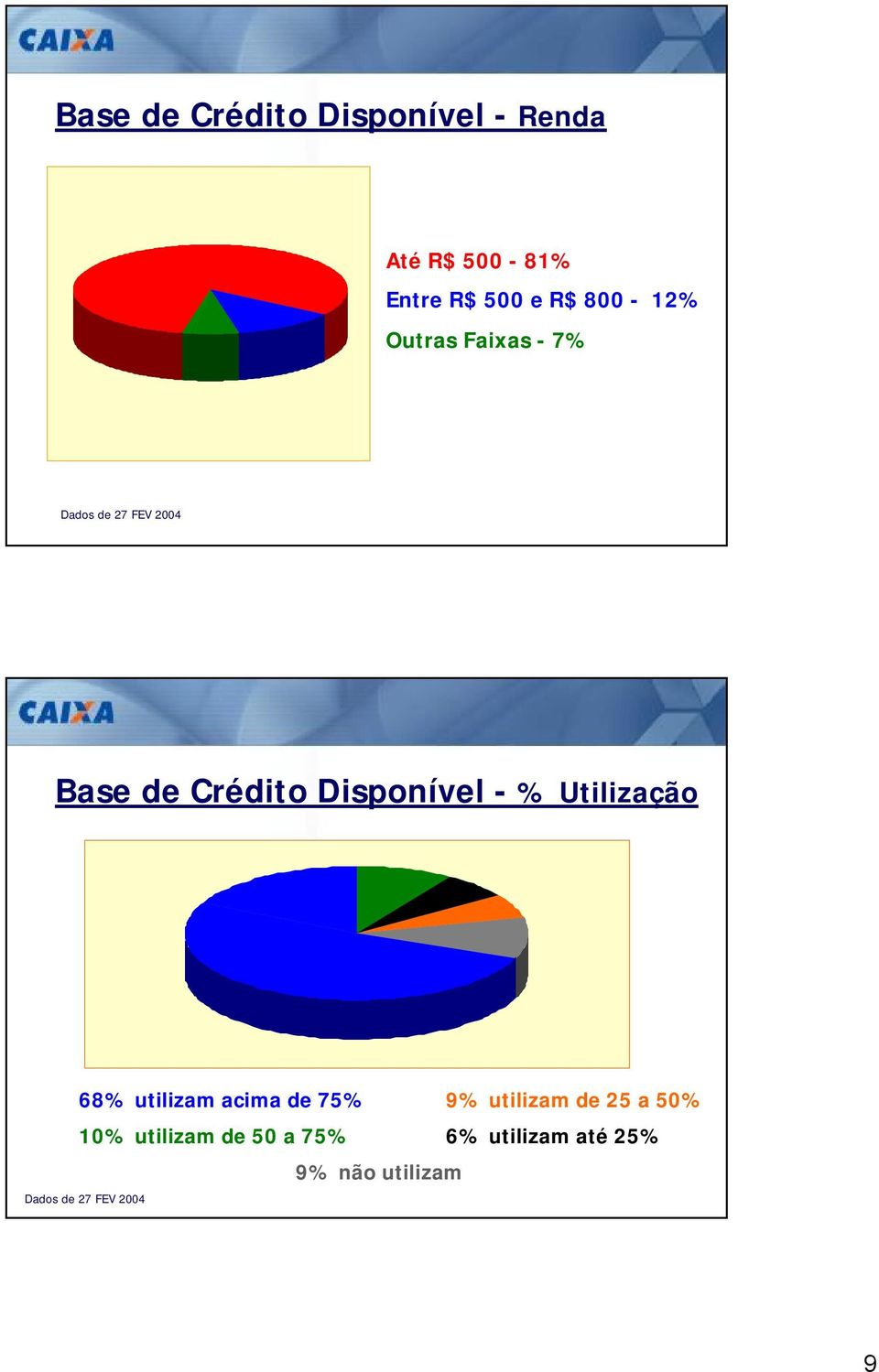 Disponível - % Utilização 68% utilizam acima de 75% 9% utilizam de 25 a