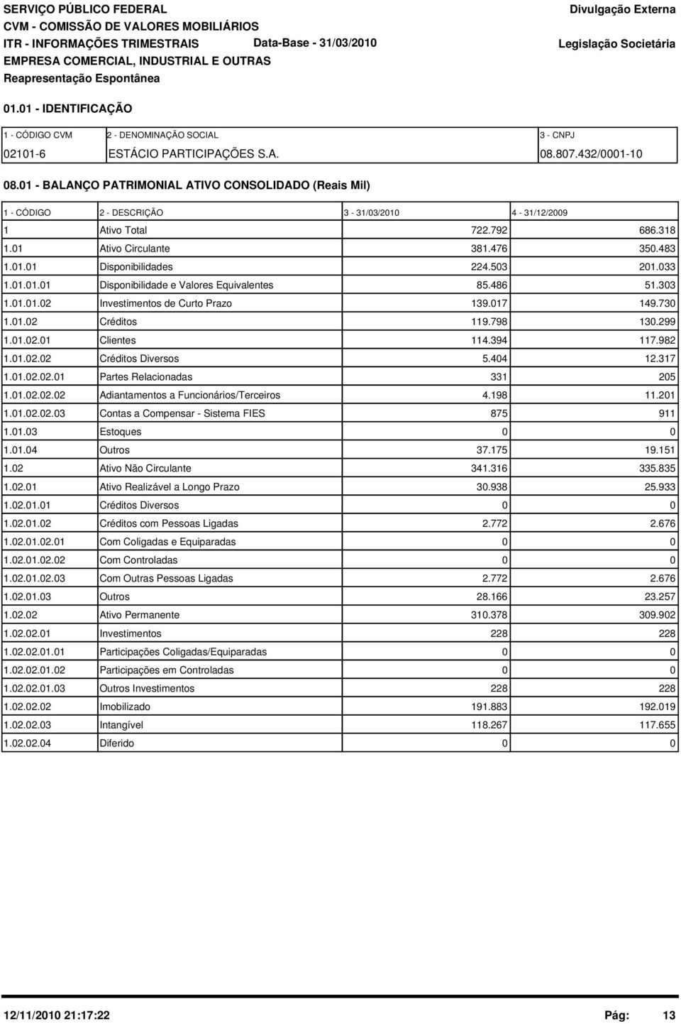 1 - BALANÇO PATRIMONIAL ATIVO CONSOLIDADO (Reais Mil) 1 - CÓDIGO 2 - DESCRIÇÃO 3-31/3/21 4-31/12/29 1 Ativo Total 722.792 686.318 1.1 Ativo Circulante 381.476 35.483 1.1.1 Disponibilidades 224.53 21.