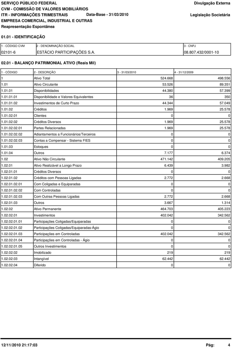 1 - BALANÇO PATRIMONIAL ATIVO (Reais Mil) 1 - CÓDIGO 2 - DESCRIÇÃO 3-31/3/21 4-31/12/29 1 Ativo Total 524.668 498.556 1.1 Ativo Circulante 53.526 89.351 1.1.1 Disponibilidades 44.38 57.399 1.1.1.1 Disponibilidade e Valores Equivalentes 36 35 1.