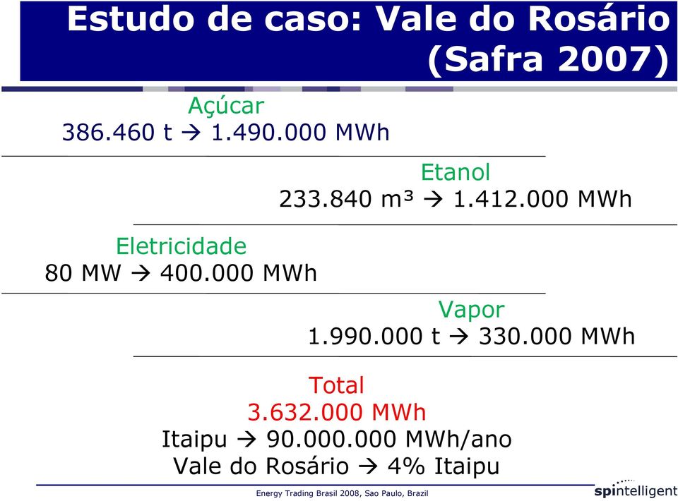 000 MWh Itaipu 90.000.000 MWh/ano Vale do Rosário 4% Itaipu