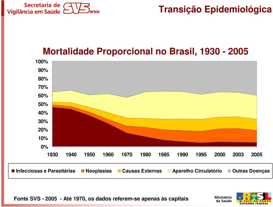 2003 2005 Infecciosas e Parasitárias Neoplasias Causas Externas Aparelho