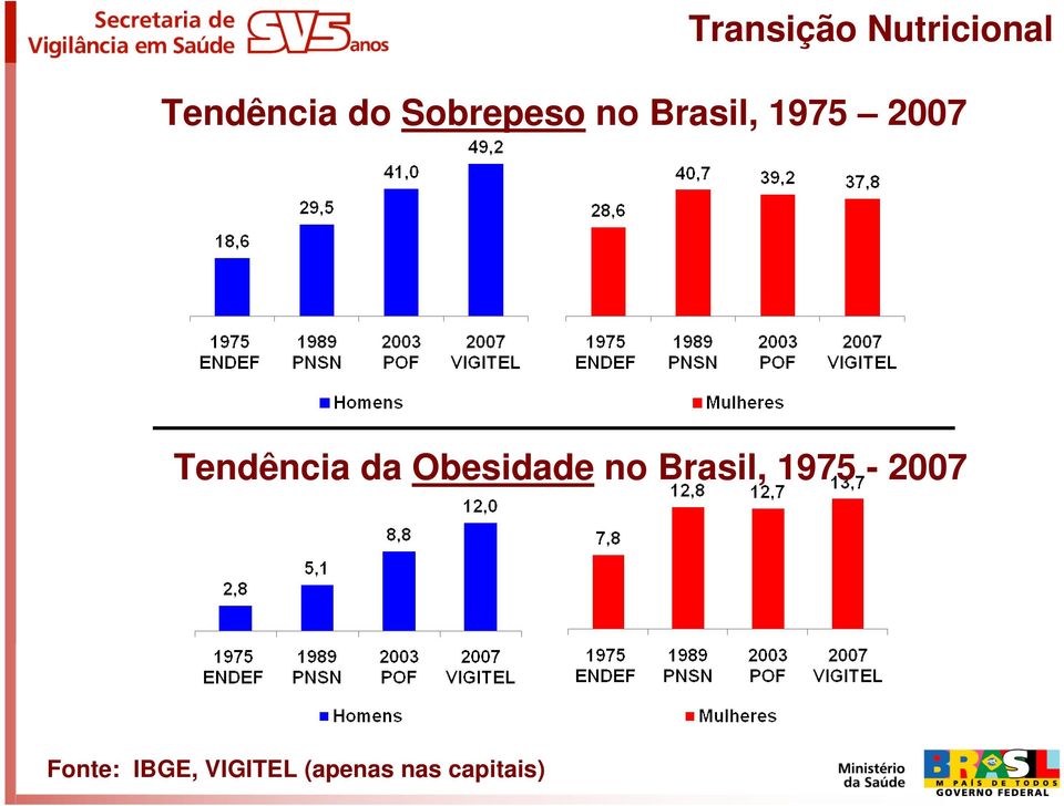 Tendência da Obesidade no Brasil,