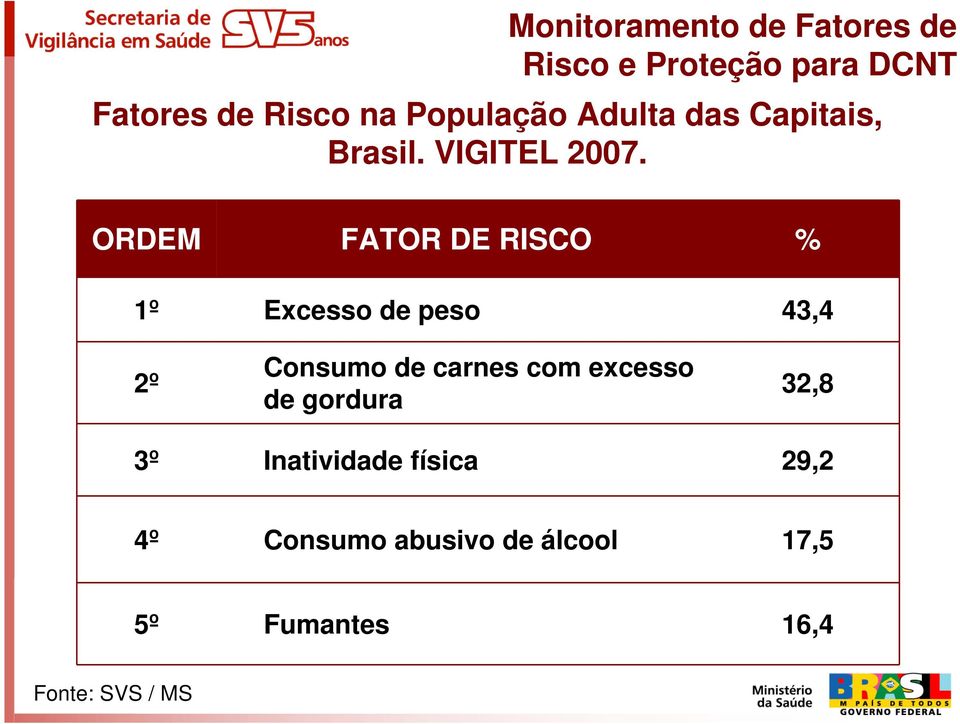 ORDEM FATOR DE RISCO % 1º Excesso de peso 43,4 70 2º Consumo de carnes com