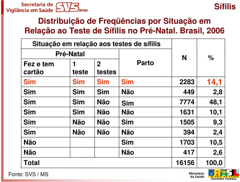 aos testes de sífilis Pré-Natal 1 teste Sim Sim Sim Sim Não Não 2 testes Sim Sim Não Não Não Não Sim Não