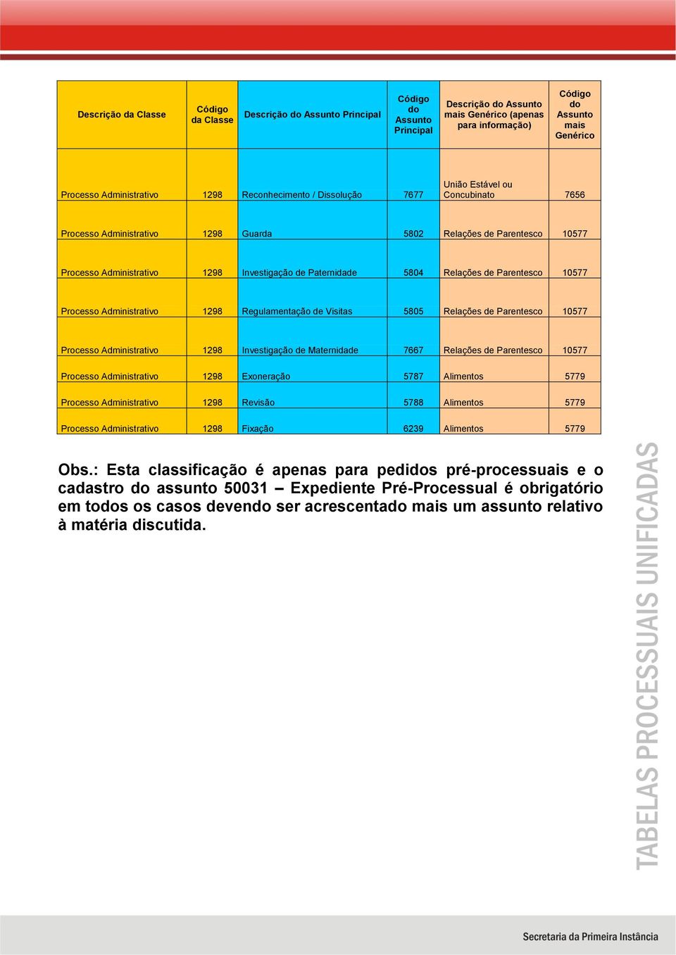 Relações de Parentesco 10577 Exoneração 5787 Alimentos 5779 Revisão 5788 Alimentos 5779 Fixação 6239 Alimentos 5779 Obs.