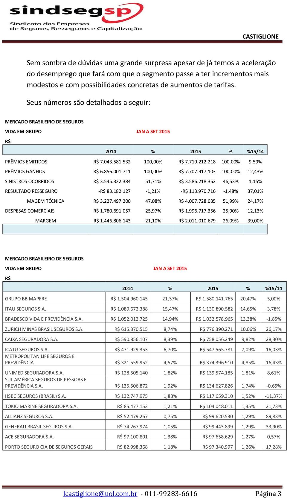 103 100,00% 12,43% SINISTROS OCORRIDOS 3.545.322.384 51,71% 3.586.218.352 46,53% 1,15% RESULTADO RESSEGURO - 83.182.127-1,21% - 113.970.716-1,48% 37,01% MAGEM TÉCNICA 3.227.497.200 47,08% 4.007.728.