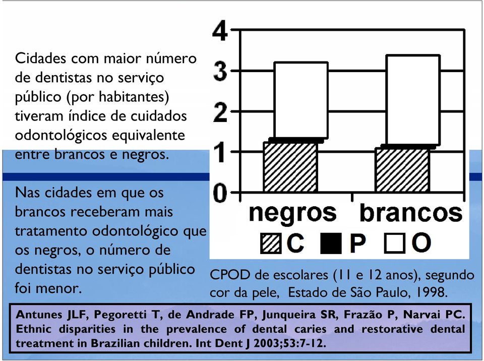 CPOD de escolares (11 e 12 anos), segundo cor da pele, Estado de São Paulo, 1998.