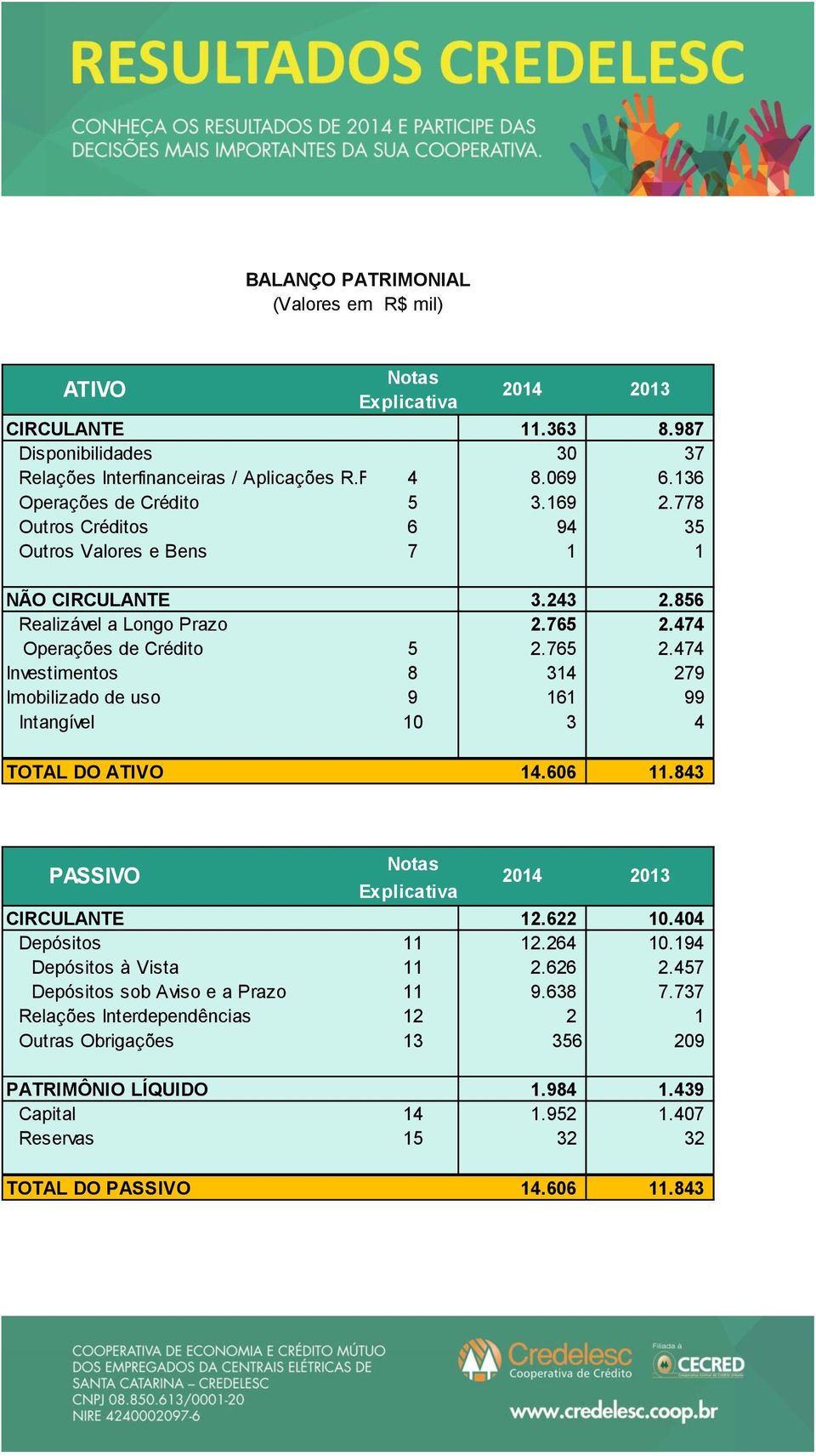 474 Operações de Crédito 5 2.765 2.474 Investimentos 8 314 279 Imobilizado de uso 9 161 99 Intangível 10 3 4 TOTAL DO ATIVO 14.606 11.843 Notas PASSIVO 2014 2013 Explicativas CIRCULANTE 12.622 10.