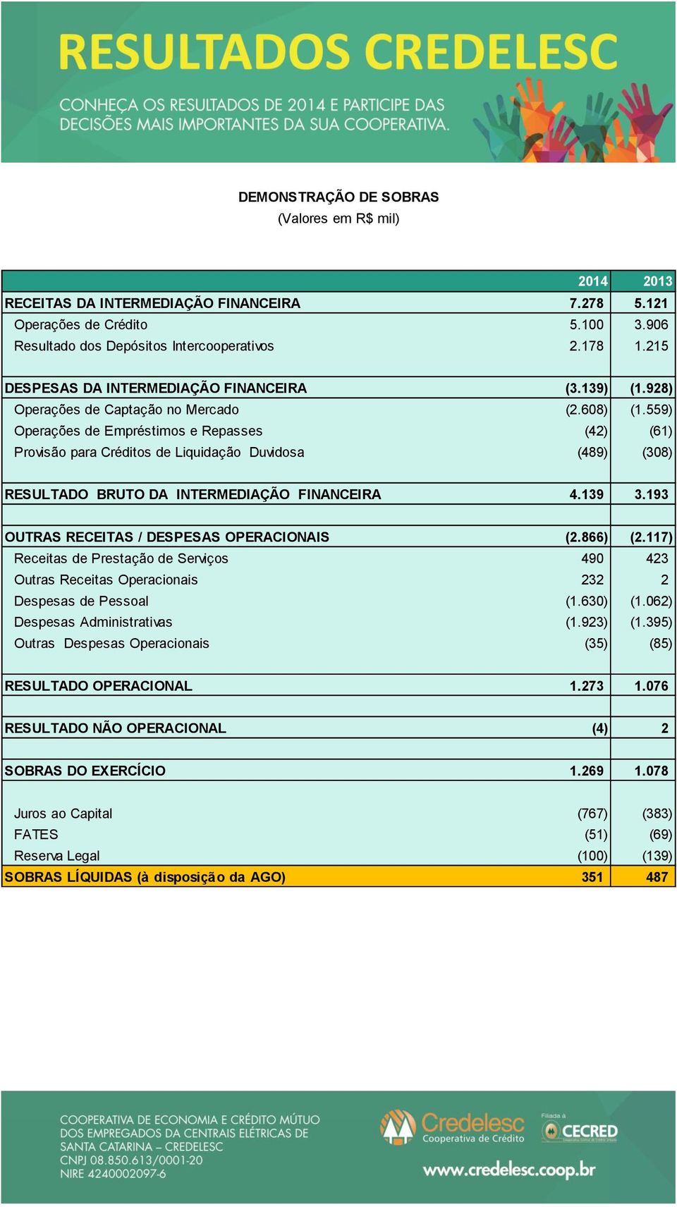 559) Operações de Empréstimos e Repasses (42) (61) Provisão para Créditos de Liquidação Duvidosa (489) (308) RESULTADO BRUTO DA INTERMEDIAÇÃO FINANCEIRA 4.139 3.