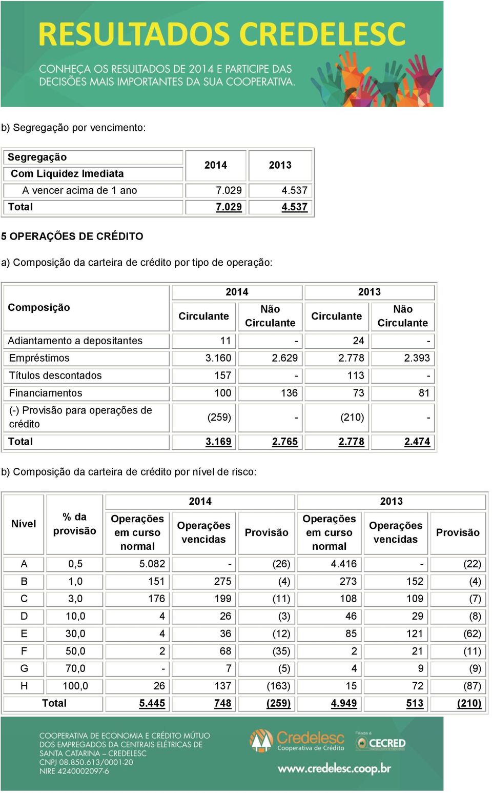 537 5 OPERAÇÕES DE CRÉDITO a) Composição da carteira de crédito por tipo de operação: Composição Circulante 2014 2013 Não Circulante Circulante Não Circulante Adiantamento a depositantes 11-24 -