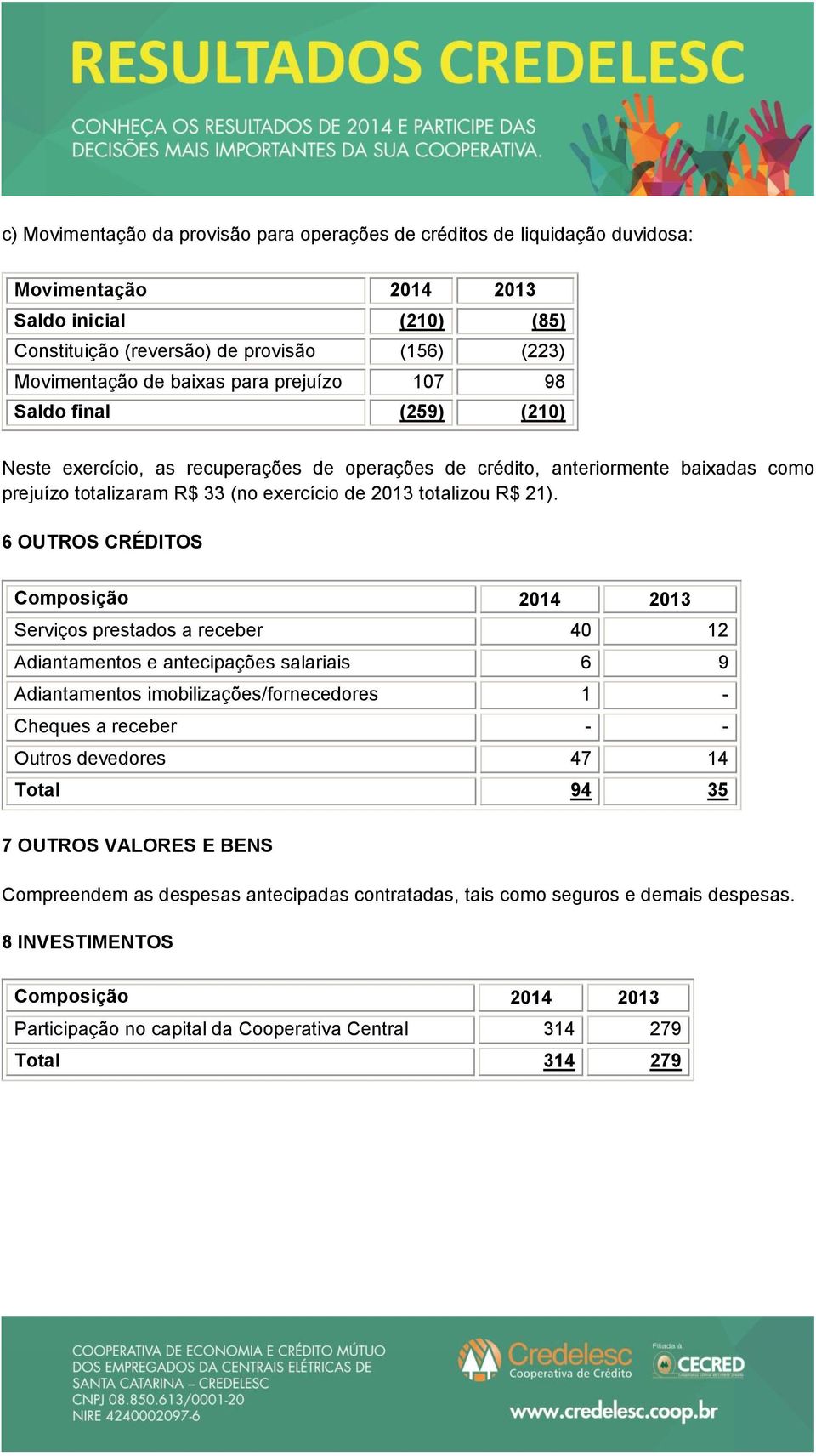 6 OUTROS CRÉDITOS Composição 2014 2013 Serviços prestados a receber 40 12 Adiantamentos e antecipações salariais 6 9 Adiantamentos imobilizações/fornecedores 1 - Cheques a receber - - Outros