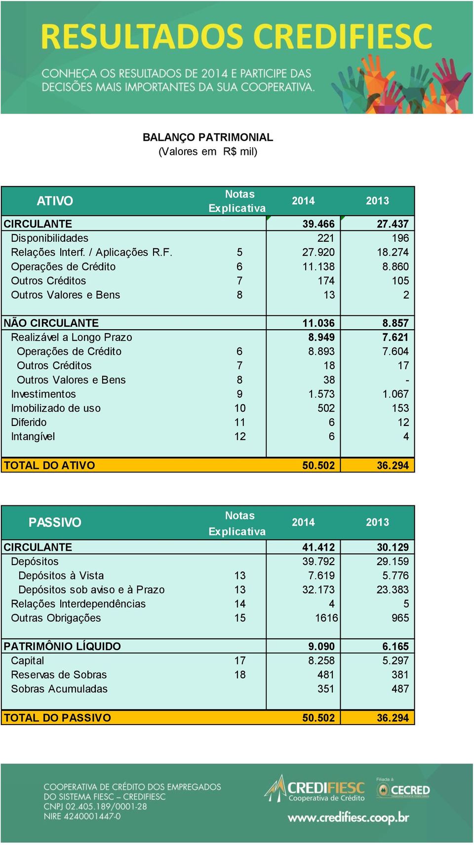 604 Outros Créditos 7 18 17 Outros Valores e Bens 8 38 - Investimentos 9 1.573 1.067 Imobilizado de uso 10 502 153 Diferido 11 6 12 Intangível 12 6 4 TOTAL DO ATIVO 50.502 36.