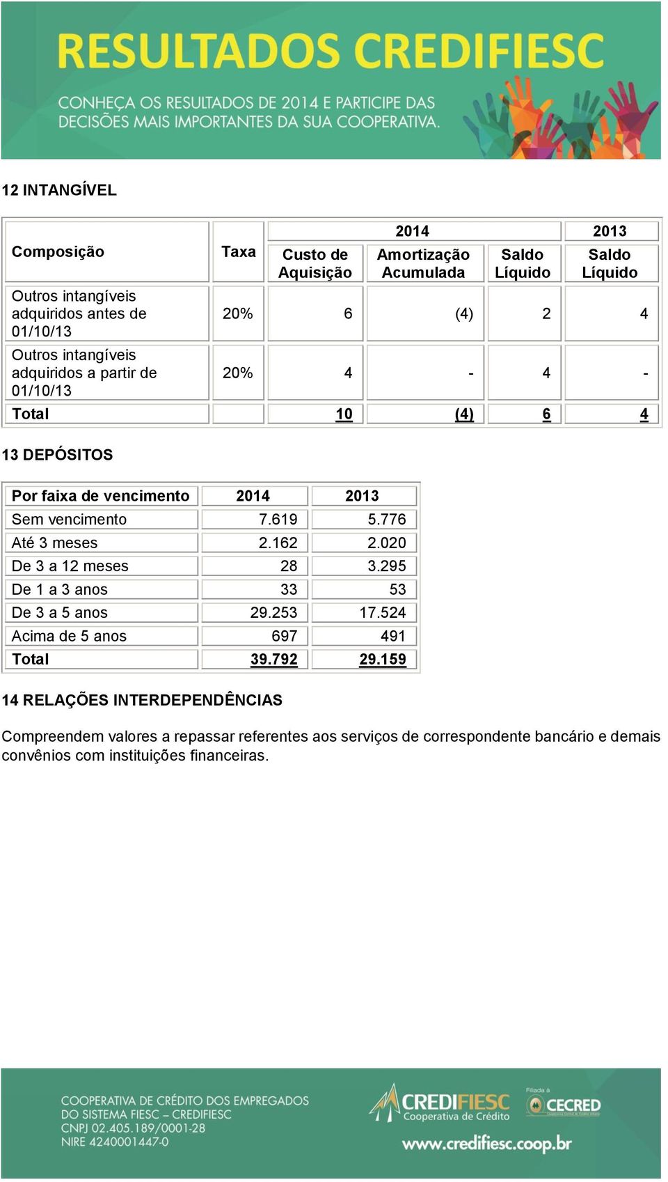 vencimento 7.619 5.776 Até 3 meses 2.162 2.020 De 3 a 12 meses 28 3.295 De 1 a 3 anos 33 53 De 3 a 5 anos 29.253 17.524 Acima de 5 anos 697 491 Total 39.