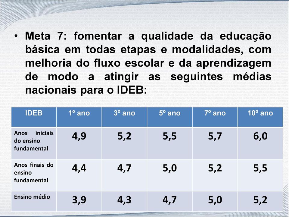 IDEB: IDEB 1º ano 3º ano 5º ano 7º ano 10º ano Anos iniciais do ensino fundamental Anos