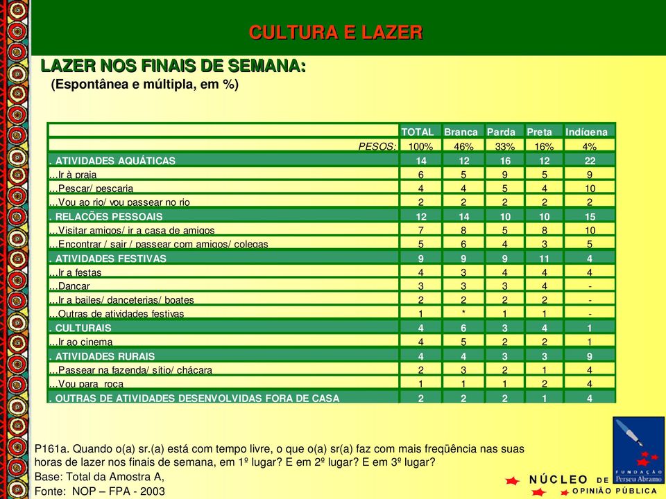 ..Ir a festas 4 3 4 4 4...Dançar 3 3 3 4...Ir a bailes/ danceterias/ boates 2 2 2 2...Outras de atividades festivas 1 * 1 1. CULTURAIS 4 6 3 4 1...Ir ao cinema 4 5 2 2 1.