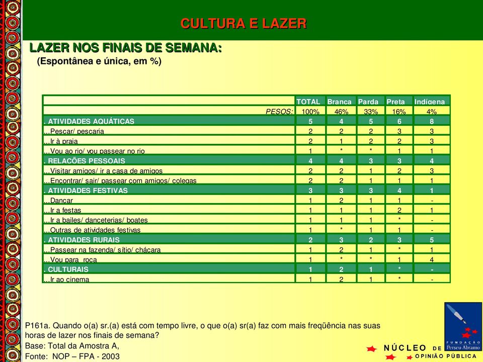 ..Encontrar/ sair/ passear com amigos/ colegas 2 2 1 1 1. ATIVIDADES FESTIVAS 3 3 3 4 1...Dançar 1 2 1 1...Ir a festas 1 1 1 2 1.