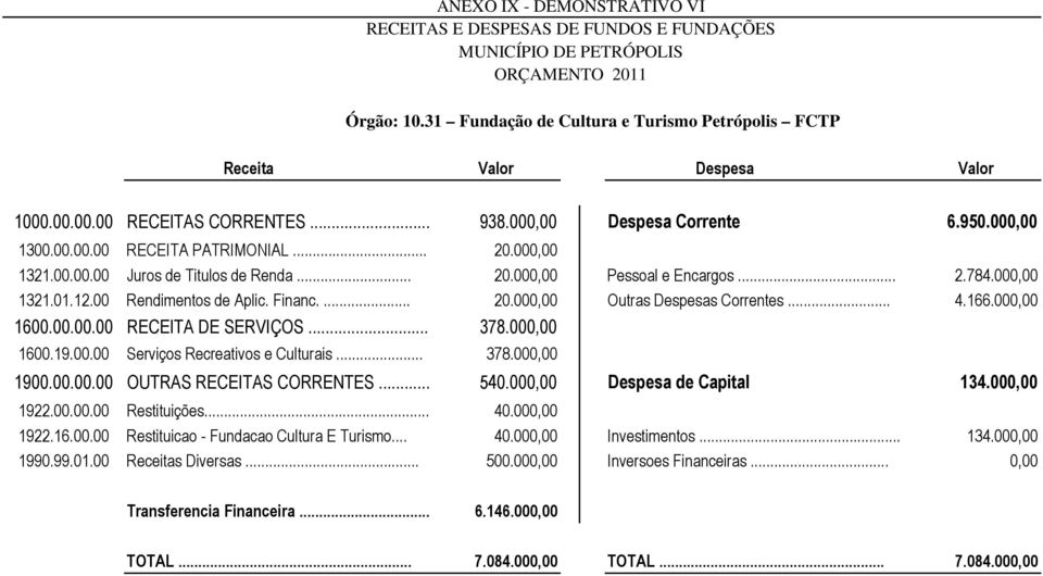 00.00 Serviços Recreativos e Culturais... 378.000,00 1900.00.00.00 OUTRAS RECEITAS CORRENTES... 540.000,00 Despesa de Capital 134.000,00 1922.00.00.00 Restituições... 40.000,00 1922.16.00.00 Restituicao - Fundacao Cultura E Turismo.