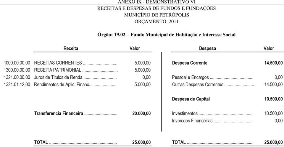 .. 0,00 1321.01.12.00 Rendimentos de Aplic. Financ.... 5.000,00 Outras Despesas Correntes... 14.500,00 Despesa de Capital 10.