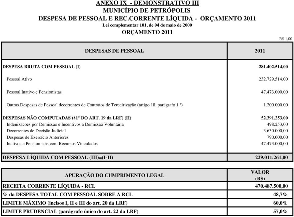 000,00 DESPESAS NÃO COMPUTADAS ( 1 DO ART. 19 da LRF) (II) 52.391.253,00 Indenizacoes por Demissao e Incentivos a Demissao Voluntária 498.253,00 Decorrentes de Decisão Judicial 3.630.