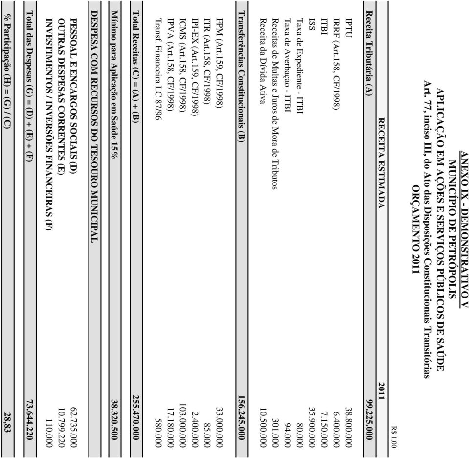 000 Receitas de Multas e Juros de Mora de Tributos 301.000 Receita da Dívida Ativa 10.500.000 Transferências Constitucionais (B) 156.245.000 FPM (Art.159, CF/1998) 33.000.000 ITR (Art.