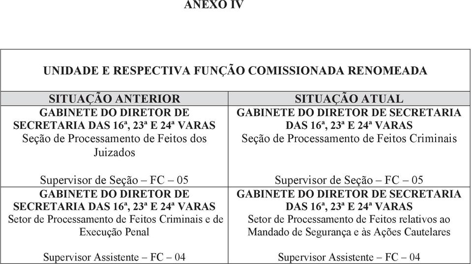 Supervisor Assistente FC 04 SITUAÇÃO ATUAL GABINETE DO DIRETOR DE SECRETARIA DAS 16ª, 23ª E 24ª VARAS Seção de Processamento de Feitos Criminais Supervisor de Seção FC