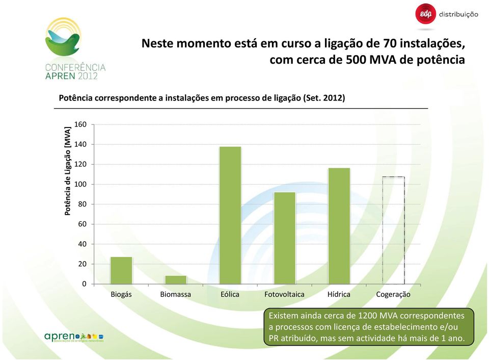 2012) Potência de Ligação [MVA] 160 140 120 100 80 60 40 20 0 Biogás Biomassa Eólica Fotovoltaica