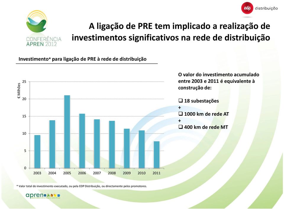 equivalente à construção de: 18 subestações + 1000 km de rede AT + 400 km de rede MT 5 0 2003 2004 2005 2006 2007