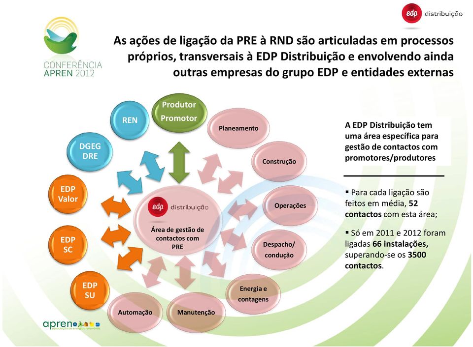 Despacho/ condução Energia e contagens Automação Manutenção A EDP Distribuição tem uma área específica para gestão de contactos com