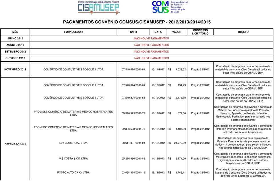 529,52 Pregão 22/2012 material de consumo (Óleo Diesel) utilizados no setor linha saúde do COMÉRCIO DE COMBUSTÍVEIS BOSQUE II LTDA 07.540.
