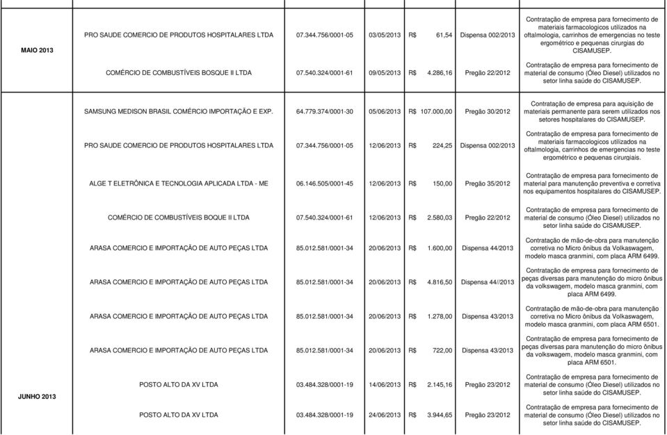 linha saúde do SAMSUNG MEDISON BRASIL COMÉRCIO IMPORTAÇÃO E EXP. 64.779.374/0001-30 05/06/2013 R$ 107.000,00 Pregão 30/2012 PRO SAUDE COMERCIO DE PRODUTOS HOSPITALARES LTDA 07.344.