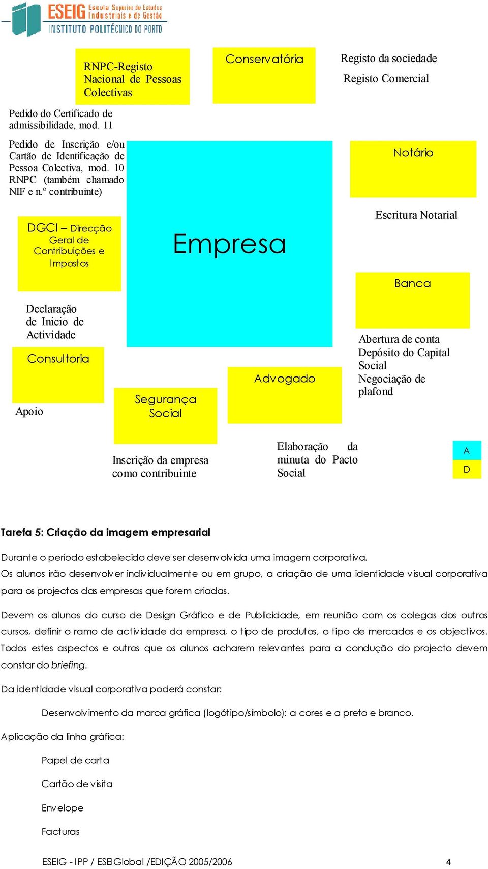 Inici de Actividade Cnsultria Api Segurança Scial Advgad Abertura de cnta Depósit d Capital Scial Negciaçã de plafnd Inscriçã da empresa cm cntribuinte Elabraçã da minuta d Pact Scial A D Tarefa 5: