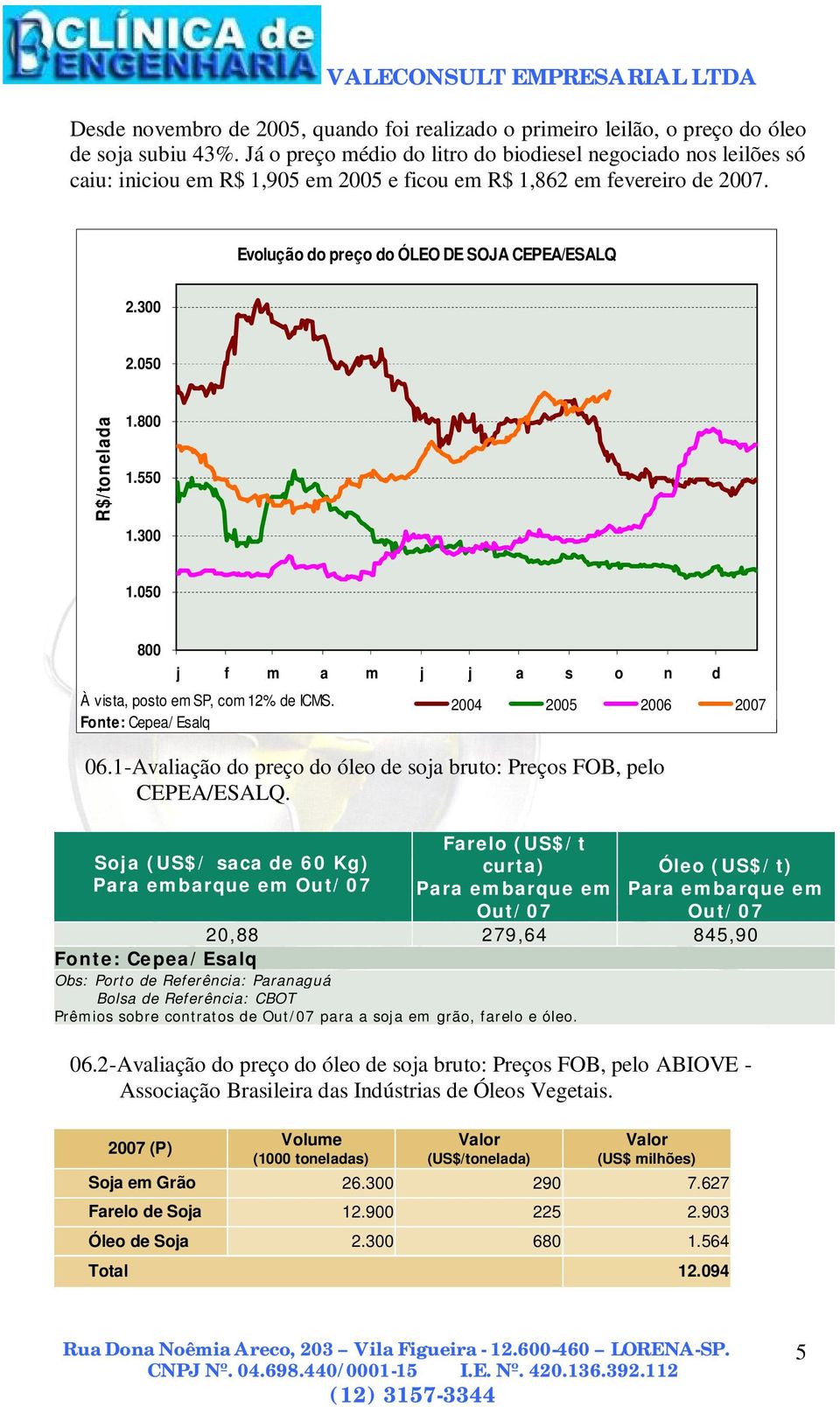 050 R$/tonelada 1.800 1.550 1.300 1.050 800 06.1-Avaliação do preço do óleo de soja bruto: Preços FOB, pelo CEPEA/ESALQ.