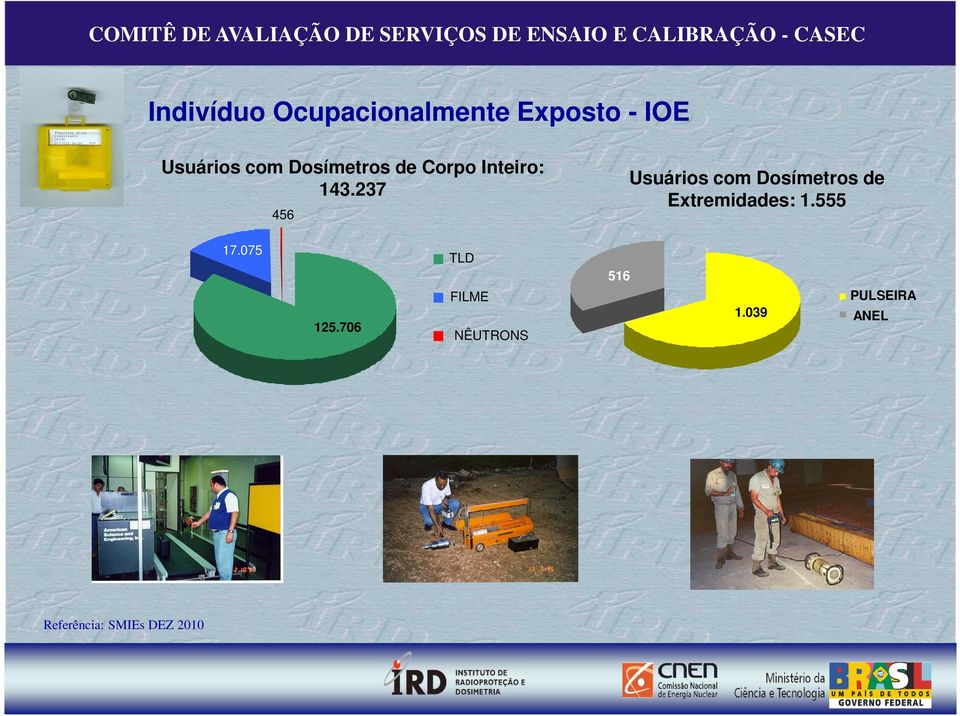 237 456 Usuários com Dosímetros de Extremidades: 1.