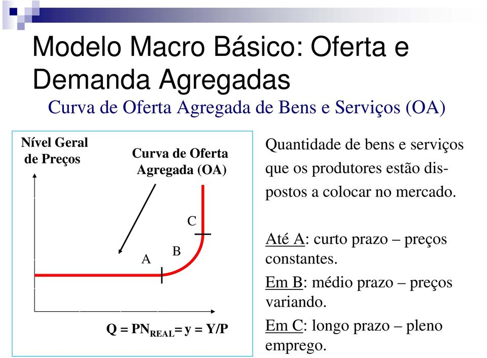 Quantidade de bens e serviços que os produtores estão dispostos a colocar no mercado.