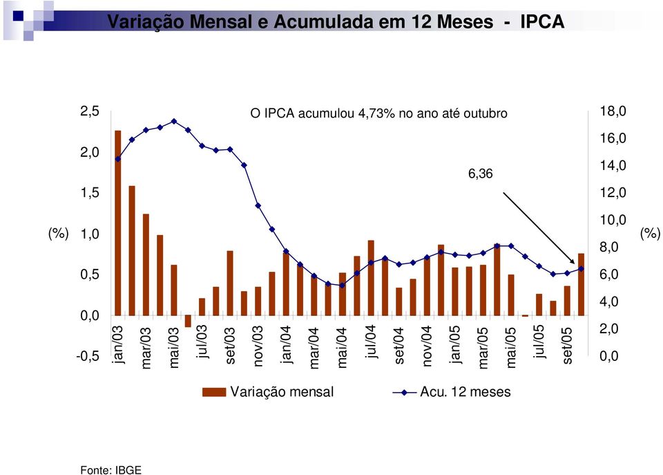 mai/05 jul/05 set/05 (%) O IPCA acumulou 4,73% no ano até outubro 6,36 0,0-0,5