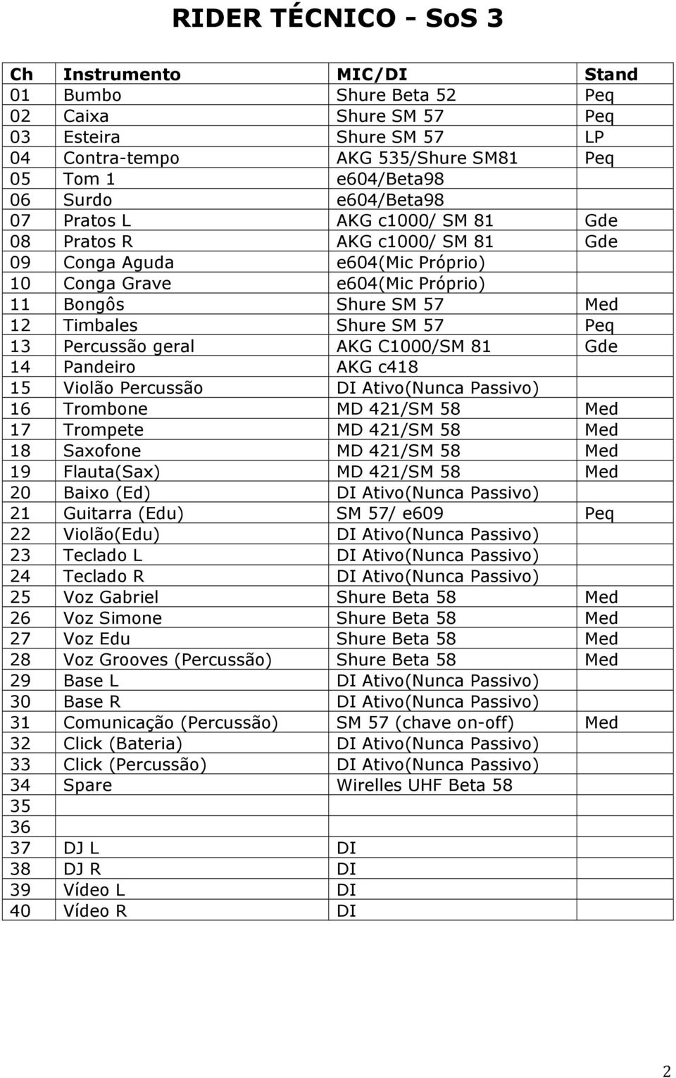 13 Percussão geral AKG C1000/SM 81 Gde 14 Pandeiro AKG c418 15 Violão Percussão DI Ativo(Nunca Passivo) 16 Trombone MD 421/SM 58 Med 17 Trompete MD 421/SM 58 Med 18 Saxofone MD 421/SM 58 Med 19