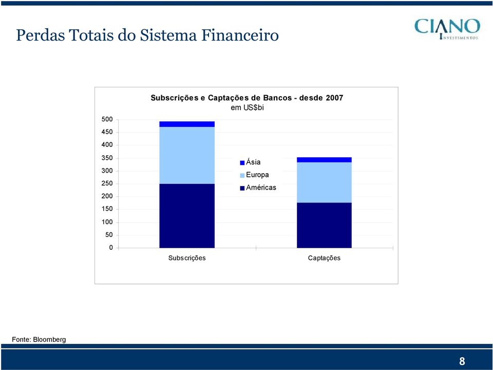 Bancos - desde 2007 em US$bi Ásia Europa