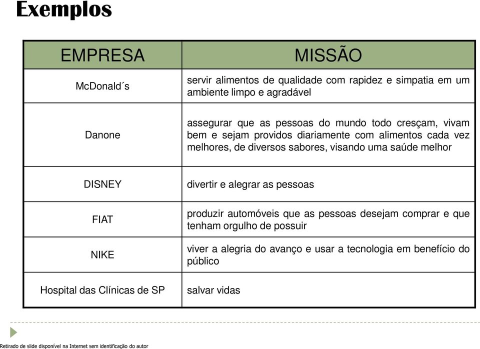 DISNEY divertir e alegrar as pessoas FIAT NIKE Hospital das Clínicas de SP produzir automóveis que as pessoas desejam comprar e que tenham orgulho de