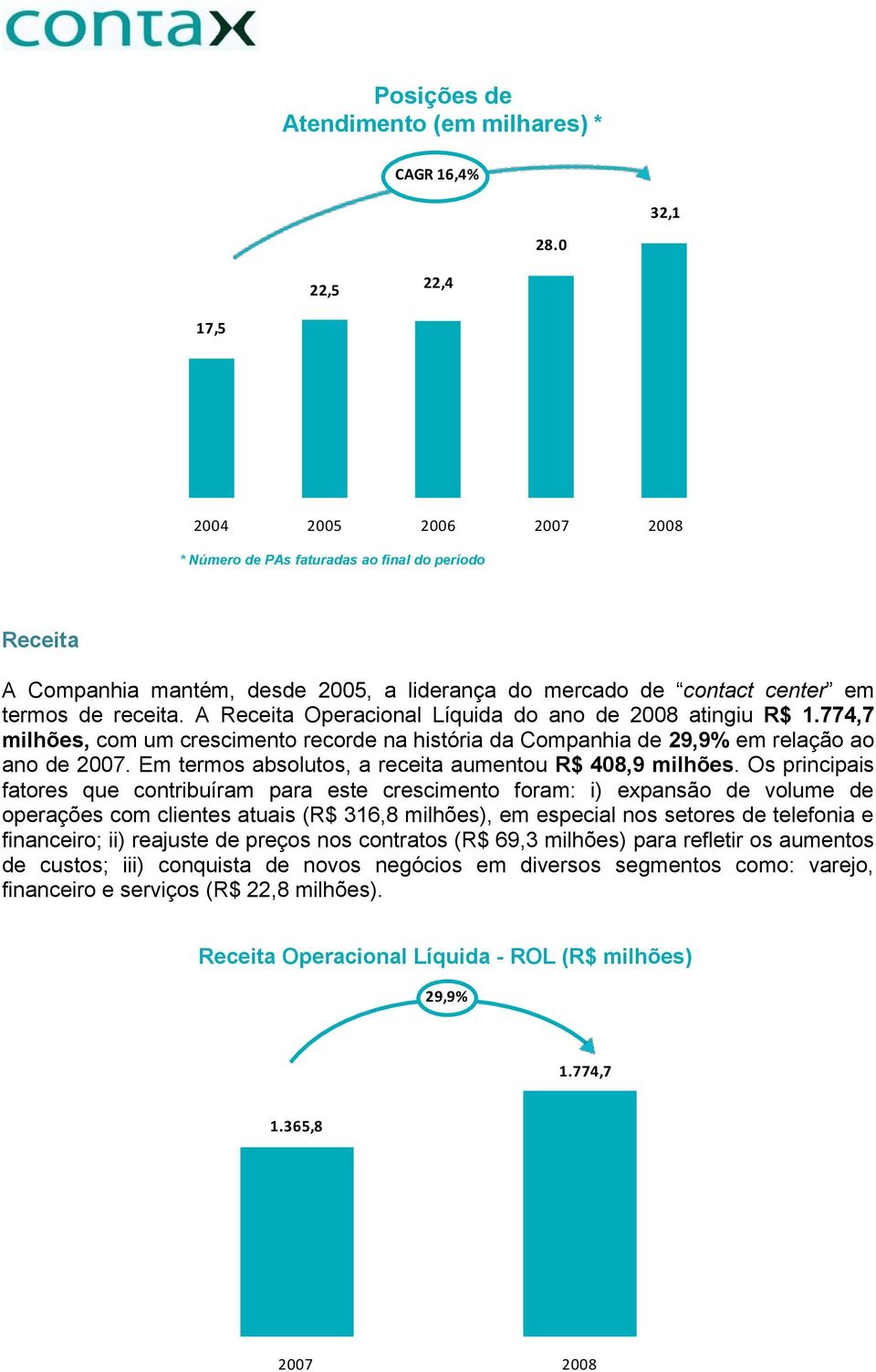 A Receita Operacional Líquida do ano de 2008 atingiu R$ 1.774,7 milhões, com um crescimento recorde na história da Companhia de 29,9% em relação ao ano de 2007.