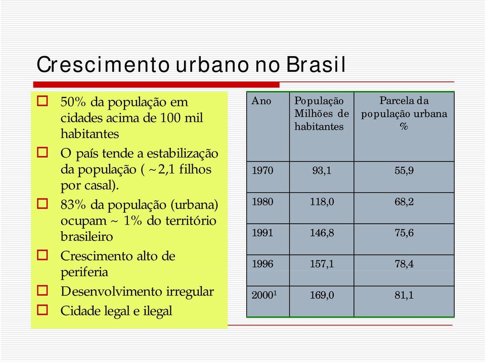 83% da população (urbana) ocupam ~ 1% do território brasileiro Crescimento alto de periferia Desenvolvimento