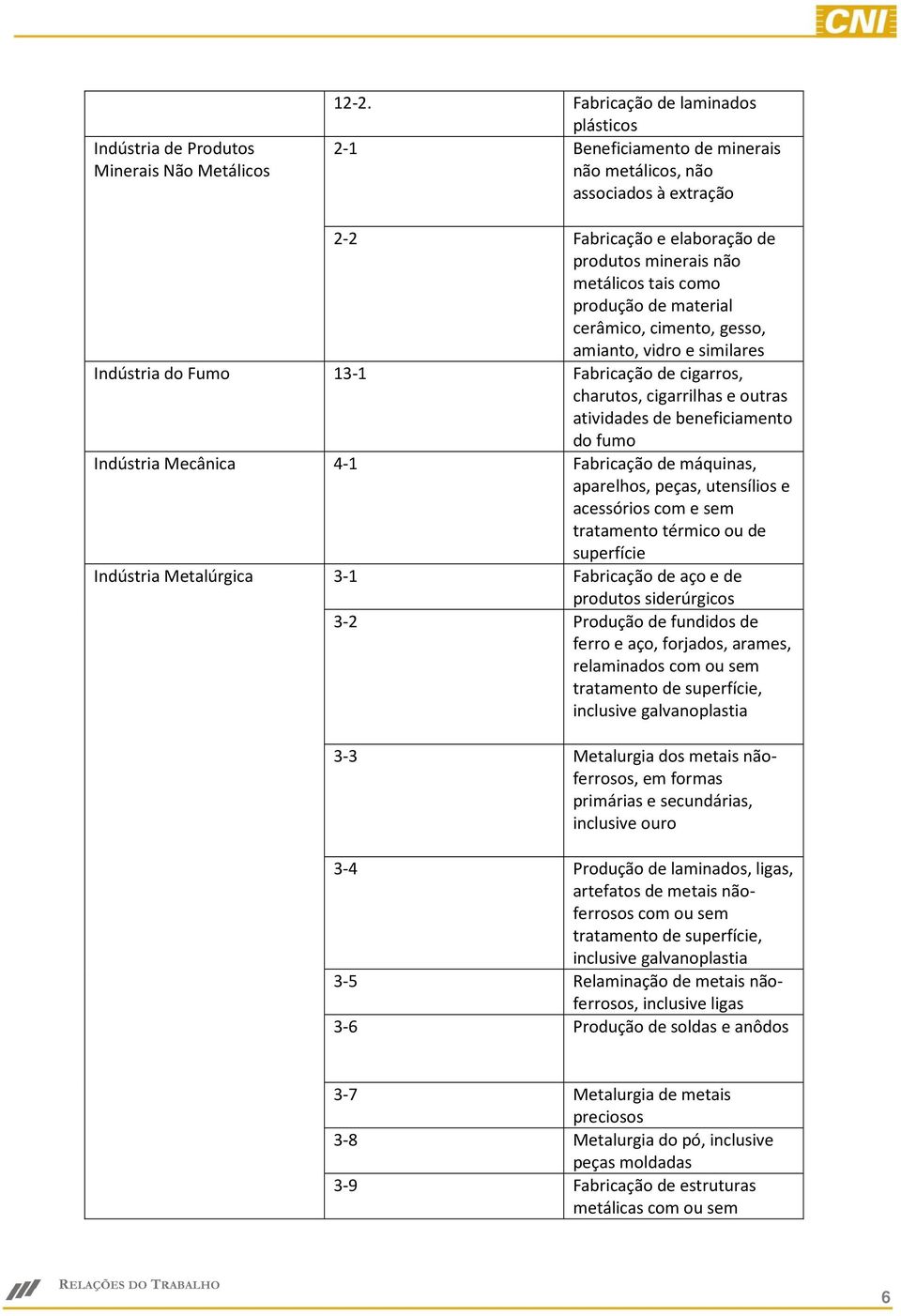 cerâmico, cimento, gesso, amianto, vidro e similares Indústria do Fumo 13-1 Fabricação de cigarros, charutos, cigarrilhas e outras atividades de beneficiamento do fumo Indústria Mecânica 4-1