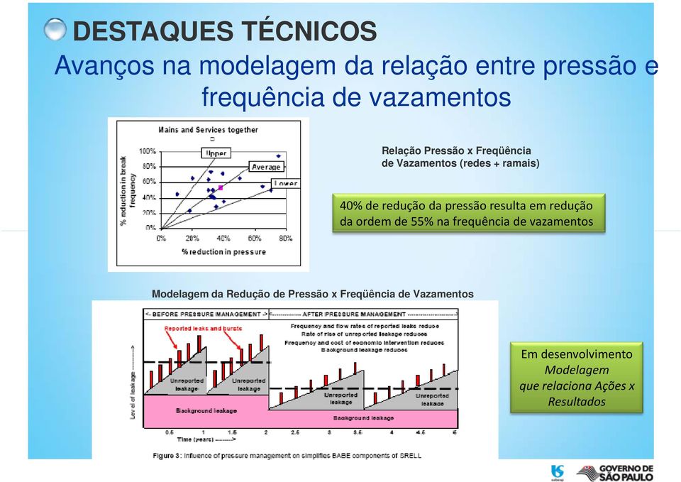 em redução da ordem de 55% na frequência de vazamentos Modelagem da Redução de