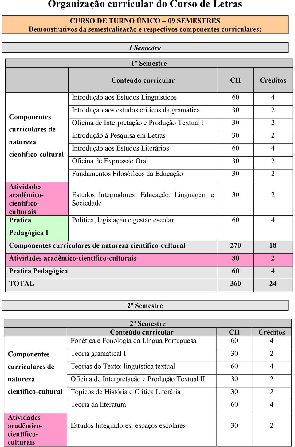 Literários Oficina de Expressão Oral Fundamentos Filosóficos da Educação Estudos Integradores: Educação, Linguagem e Sociedade Política, legislação e gestão escolar.