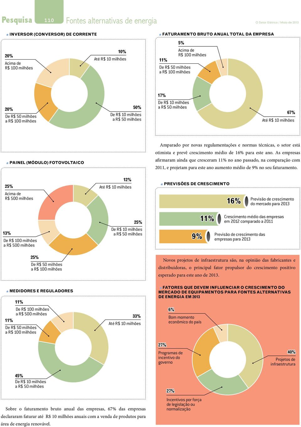 As empresas afirmaram ainda que cresceram no ano passado, na comparação com 2011, e projetam para este ano aumento médio de 9% no seu faturamento.