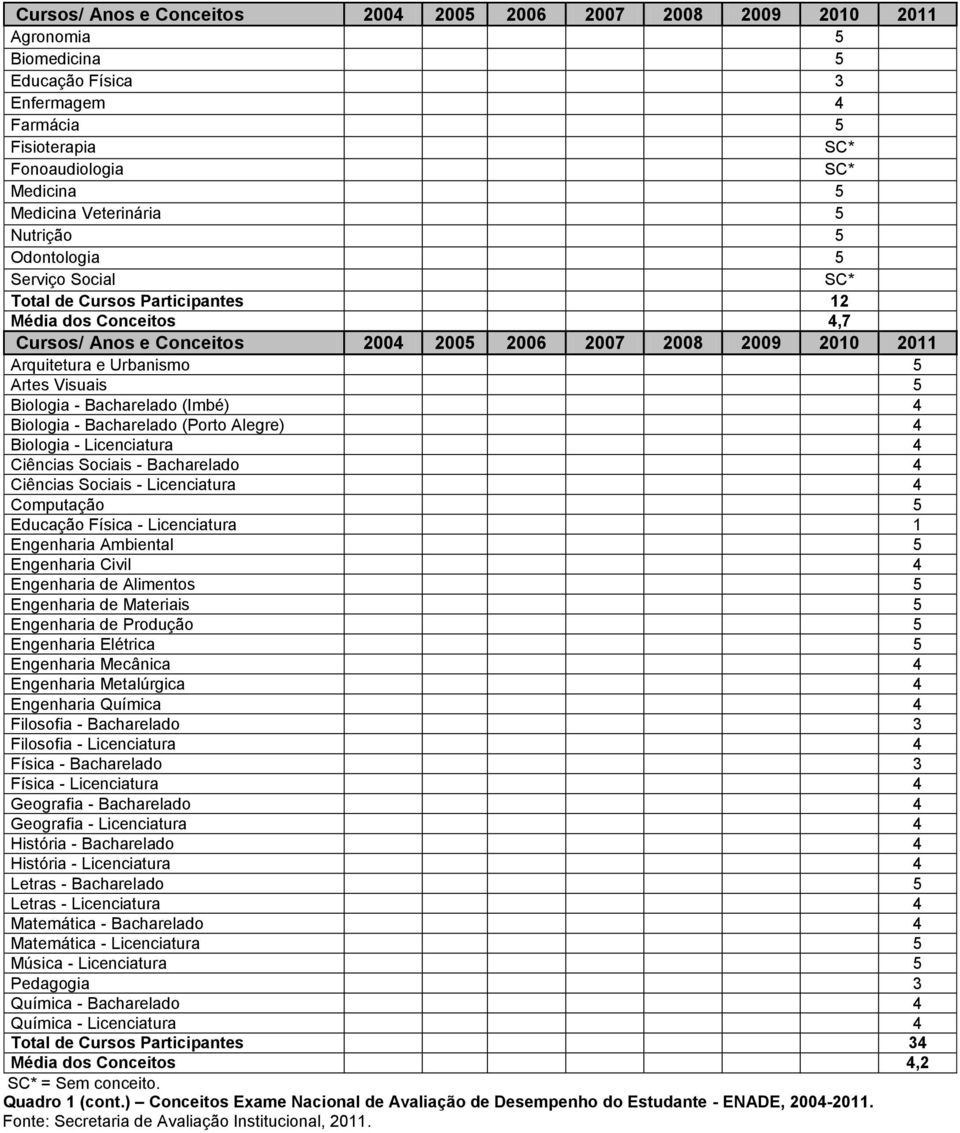 Biologia - Licenciatura 4 Ciências Sociais - Bacharelado 4 Ciências Sociais - Licenciatura 4 Computação 5 Educação Física - Licenciatura 1 Engenharia Ambiental 5 Engenharia Civil 4 Engenharia de