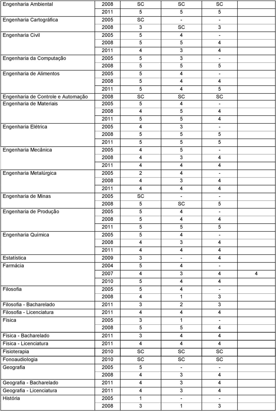 Mecânica 2005 4 5-2011 4 4 4 Engenharia Metalúrgica 2005 2 4-2011 4 4 4 Engenharia de Minas 2005 SC - - 2008 5 SC 5 Engenharia de Produção 2005 5 4-2008 5 4 4 2011 5 5 5 Engenharia Química 2005 5