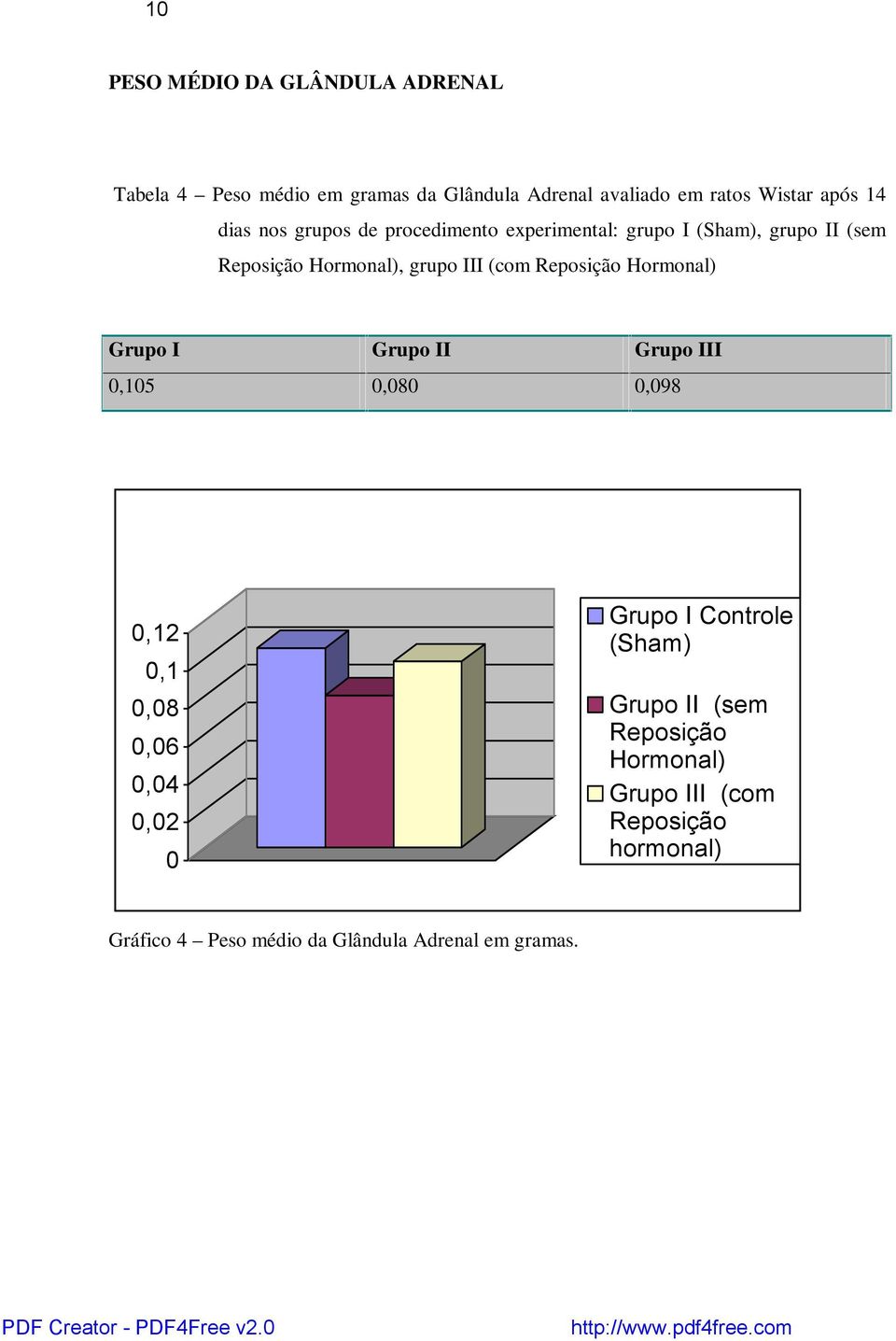 III (com Hormonal) Grupo I Grupo II Grupo III 0,105 0,080 0,098 0,12 0,1 0,08 0,06 0,04 0,02 0 Grupo I